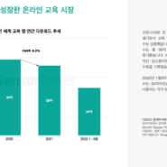 [정보/트렌드] 22년 글로벌 교육 앱 시장 인사이트 리포트