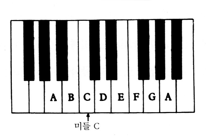 음의 계단, 음계(音階, Scale) : 네이버 블로그