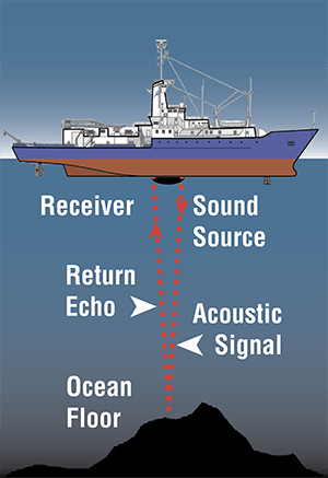 음향 측심기(Echo Sounder Transducer) & 스피드 로그 센서(Speed Log Sensor) : 네이버 블로그