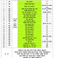 [만수3지구영어],[만수6동영어] 23년 남동중3 중간시험 분석