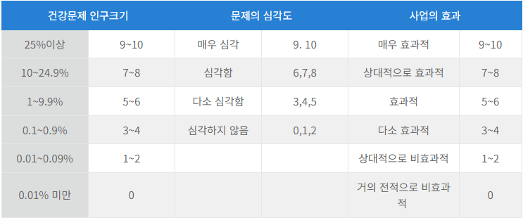 공유) BPRS(Basic Priority Rating System) : 네이버 블로그