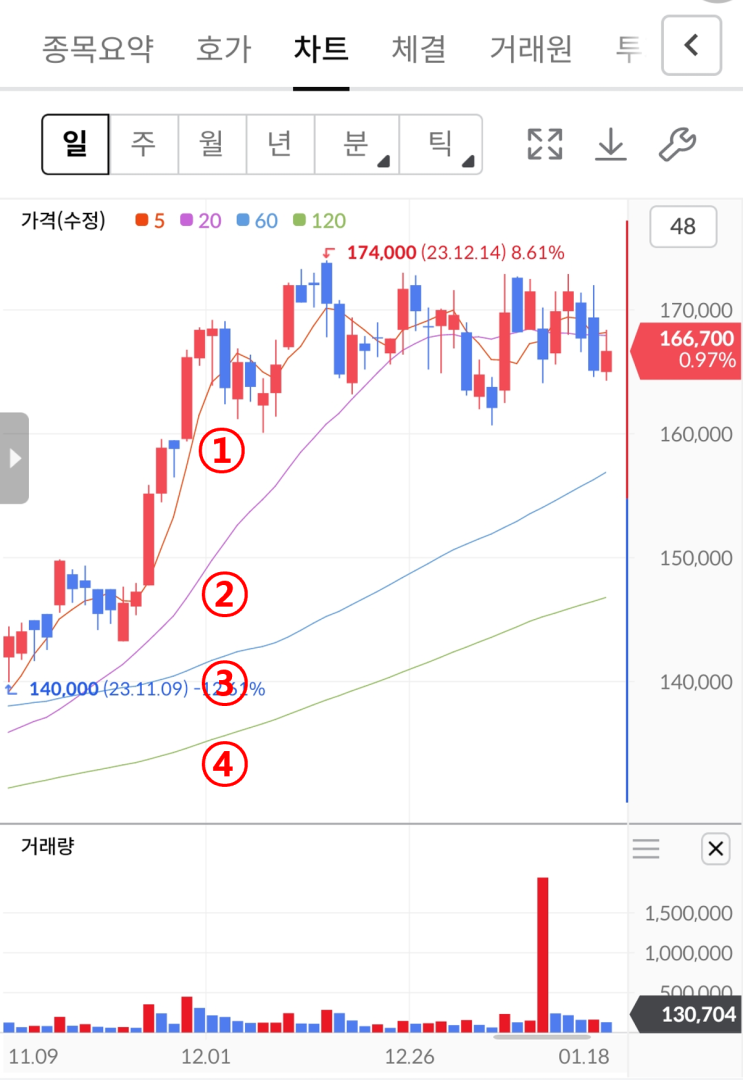 주식차트보는법, 이동평균선(이평선)과 매물대 : 네이버 블로그