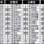 2/3 토요경마 서울 제주 예상지 및 경주결과 패턴 분석