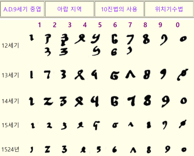아라비아 숫자 : 네이버 블로그