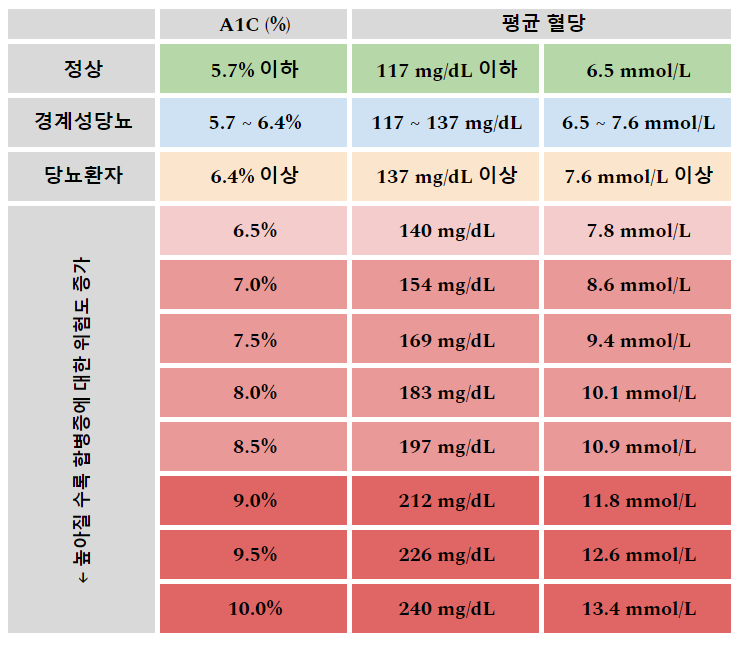 나이별 정상 혈당 수치와 A1C 정리표 (당뇨/비당뇨) / 당뇨환자 권장혈당수치 / 자가관리질문 : 네이버 블로그