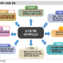 IT 4가지 : 스마트폰, 반도체, 디자인하우스(IP), OSAT