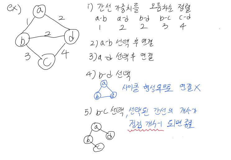 [C++] 크르수칼 알고리즘(Kruskal's Algorithm) : 네이버 블로그