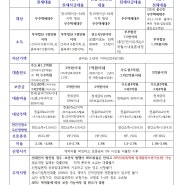 주택 전세자금 대출 종류 안내...(신생아 특례 등등)