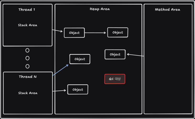 [JAVA] Garbage Collection 동작 원리 및 종류, OOM : 네이버 블로그