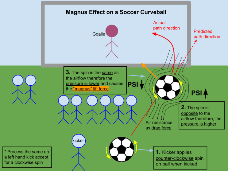 마그누스 효과 ( 영어; Magnus effect ) : 네이버 블로그
