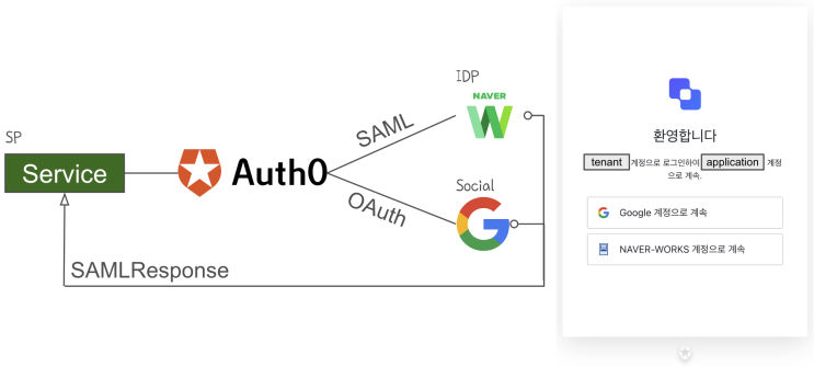 Spring Security, auth0, NAVER Works SAML 연동 설정 : 네이버 블로그