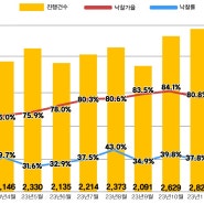 [2024년 1월 지지경매동향보고서] 가파른 증가세 보이는 전국 경매시장 아파트