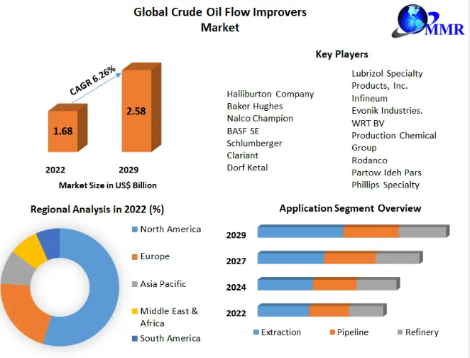 Crude Oil Flow Improvers Market Production, Growth, Share, Demand and ...