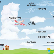 지나가는 구름을 전문 용어로 뭐라고 할까요?? 답은 층운(층구름) , 난층운(비층구름) 입니다.(feat.고도에따른 구름의 10가지 종류정보)