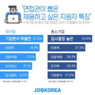 면접관 압도적 몰표! 5초만 봐도 뽑고 싶은 합격자 특징 TOP3