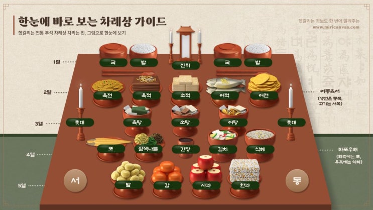 설날 제사상 음식 위치 순서 • 차례상 차리는법 (제삿상 x) : 네이버 블로그