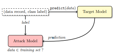 Membership Inference Attacks Against Machine Learning Models : 네이버 블로그