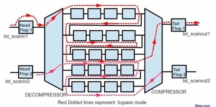 Scan Compression이란?, EDT와 Codec이란? in DFT? : 네이버 블로그