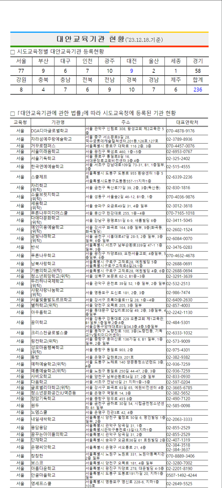2024 대안교육기관(대안학교) 현황, 목록, 종류 : 네이버 블로그