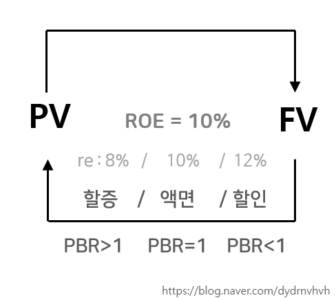 PER, PBR, ROE 채권 개념으로 제대로 이해하기 (2편) : 네이버 블로그