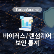 [터보백신] 바이러스, 랜섬웨어 보안 통계 - 2024년 2월 3주
