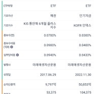 tiger단기채권액티브 tiger kofr금리액티브(합성) 비교