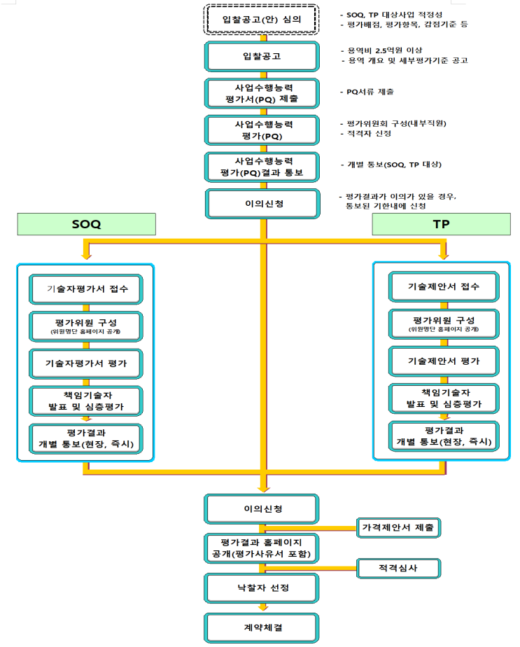PQ? SOQ? TP? 건설엔지니어링 용역업자 평가 제도 : 네이버 블로그