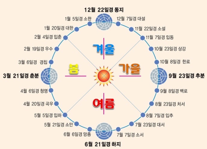 우수 : 24절기중 하나 : 네이버 블로그