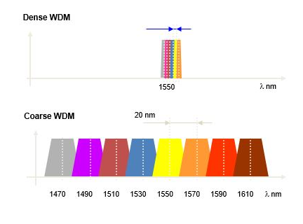 광 통신에서 CWDM과 DWDM: 어떤 것을 선택해야 할까요? : 네이버 블로그