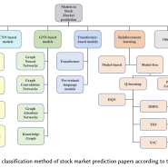 (REVIEW PAPER) Stock Market Prediction via Deep Learning Techniques: A Survey [#2. 딥러닝 기법을 통한 주가 예측]