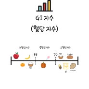 탄수화물 얼마나 줄여야 다이어트가 될까?