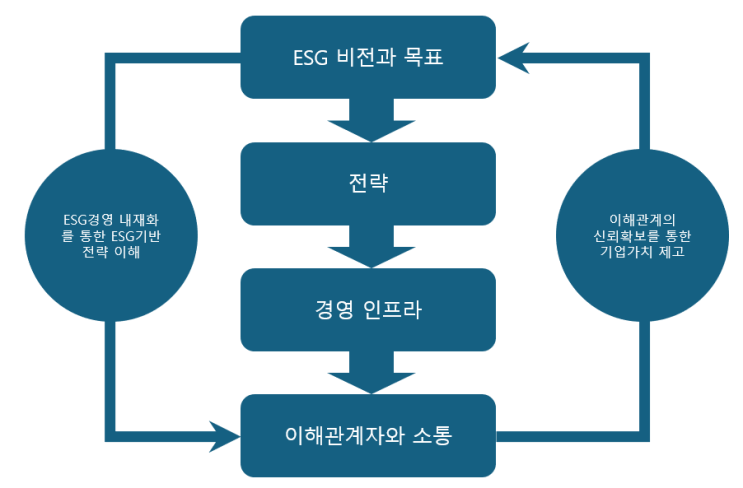 ESG 경영전략이 일반 기업 경영전략과 다른 차이점 : 네이버 블로그