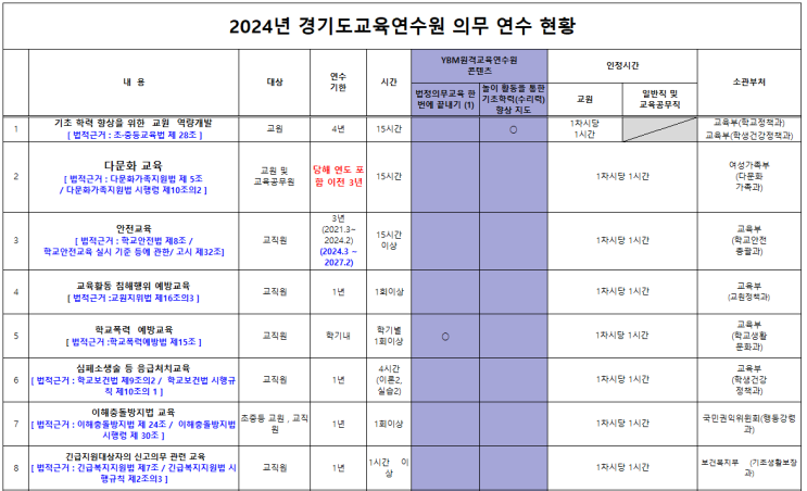 [경기도 교육청] 2024년 경기도교육연수원 의무 연수 현황(법정의무교육) : 네이버 블로그