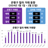 은평구 빌라 거래 동향 / 매매 전세 월세 거래량['24년 2월 22일]