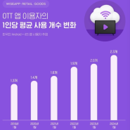 한국인이 가장 많이 사용하는 OTT앱 순위