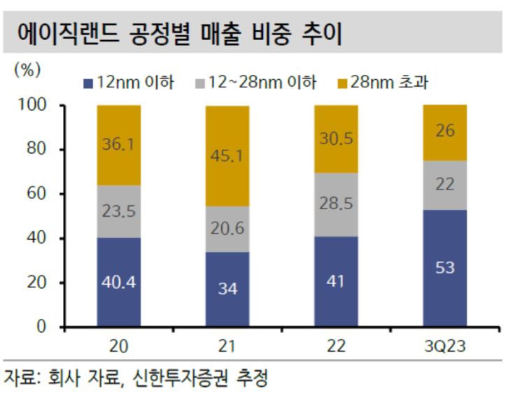 에이직랜드(ASIC Land): 주목받는 팹리스(반도체 설계회사) : 네이버 블로그