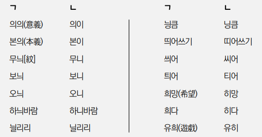 [한글 맞춤법 제3장/제9항] '의'나, 자음을 첫소리로 가지고 있는 음절의 'ㅢ'는 'ㅣ'로 소리 나는 경우가 있더라도 'ㅢ ...