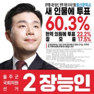 현역의원 대 새 인물 [울산광역시] 새 인물에 투표 60.3%