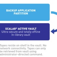 Active vault 소프트웨어가 탑재된 퀀텀의 테이프 라이브러리를 통한 랜섬웨어 복구