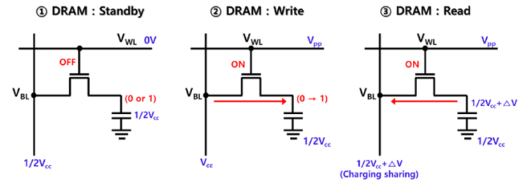 DRAM 이란? DRAM 동작_(2) : 네이버 블로그