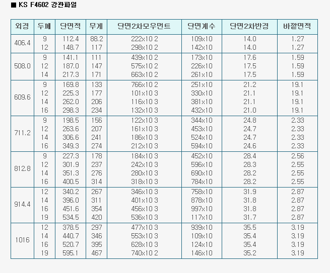 원형파이프규격표 : 네이버 블로그