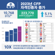 [국제FPSB]전세계 CFP® 자격인증자 223,700명!!