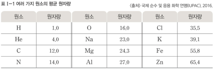 화학 1 - 화학의 첫걸음 - 물질의 양과 화학 반응식 : 네이버 블로그