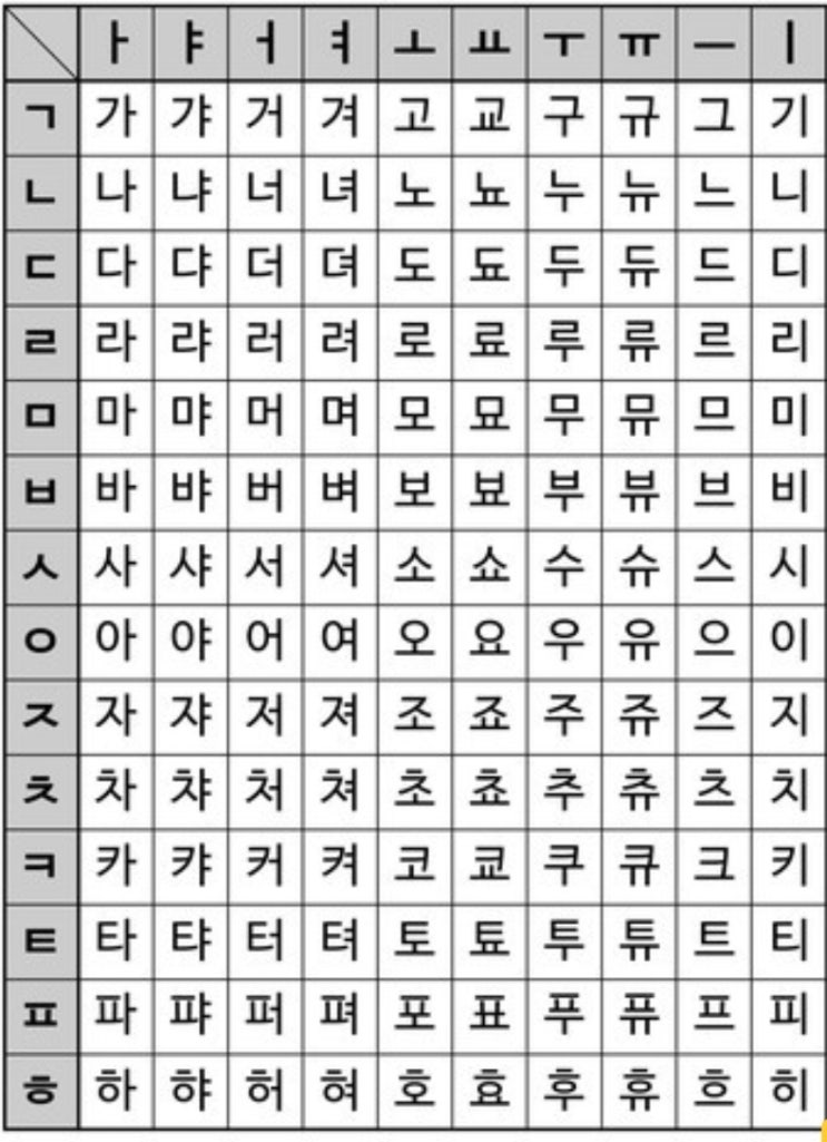 한국어 발음 : 네이버 블로그