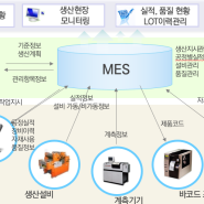 ERP와 MES의 차이점