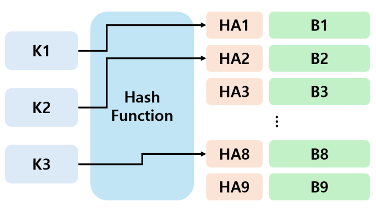 Programmers :: Hash Algorithm : 네이버 블로그