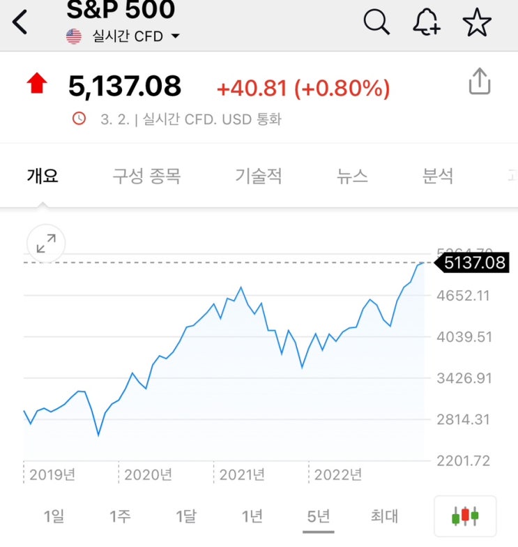 SPLG ETF 추천 이유 및 SnP500 ETF 비교 분석(SPY, IVV, VOO SPLG ETF 비교) : 네이버 블로그