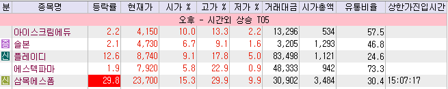 오늘 장마감 후 시간외거래 종목 정리 유비케어 광명전기 비트컴퓨터 인성정보 케어랩스 이에이트 플레이디 Kc그린홀딩스 레이저옵텍 네이버 블로그