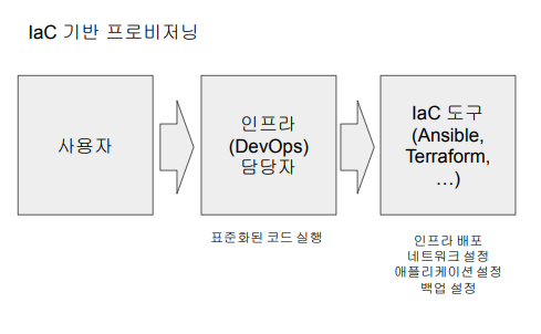 [네이버클라우드 DevOps CI/CD]3-1. IaC 개요와 Ansible 살펴보기(NCP 환경) : 네이버 블로그