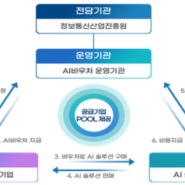 [NIPA] 2024년 AI 바우처 지원사업 수요기업 모집(~03.20)